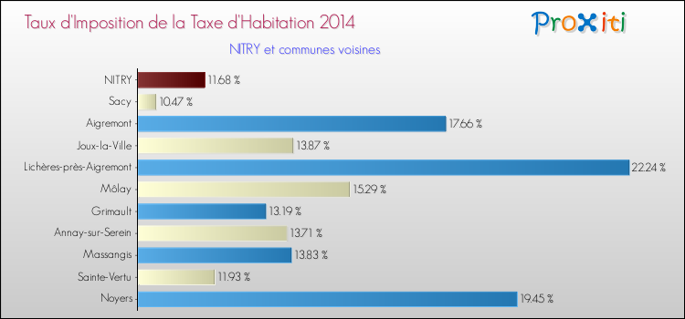 Taux d'imposition de la taxe d'habitation 2014 pour NITRY et les communes proches Comparaison des taux d'imposition de la taxe d'habitation 2014 pour NITRY et les communes voisines