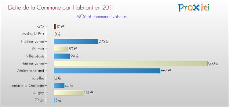 Dette par habitant de la commune en 2011 pour NOé et les communes proches Comparaison de la dette par habitant de la commune en 2011 pour NOé et les communes voisines