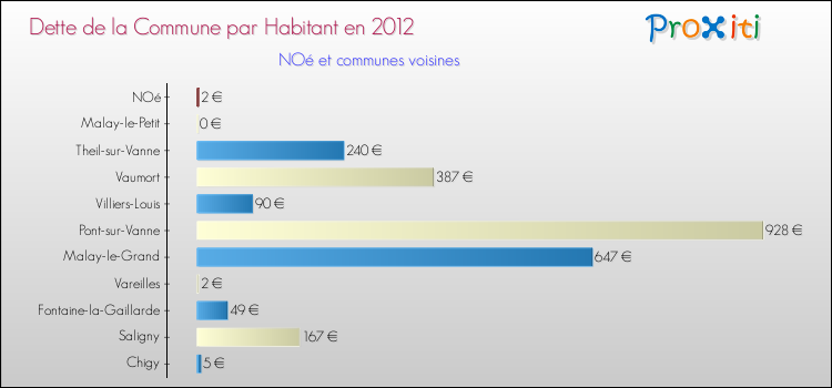 Dette par habitant de la commune en 2012 pour NOé et les communes proches Comparaison de la dette par habitant de la commune en 2012 pour NOé et les communes voisines
