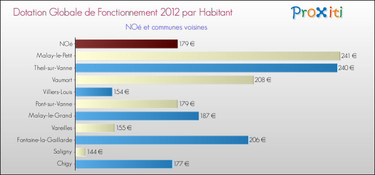 Montant des dotations globales de fonctionnement DGF par Habitant pour NOé et les communes proches Comparaison des des dotations globales de fonctionnement DGF par habitant pour NOé et les communes voisines