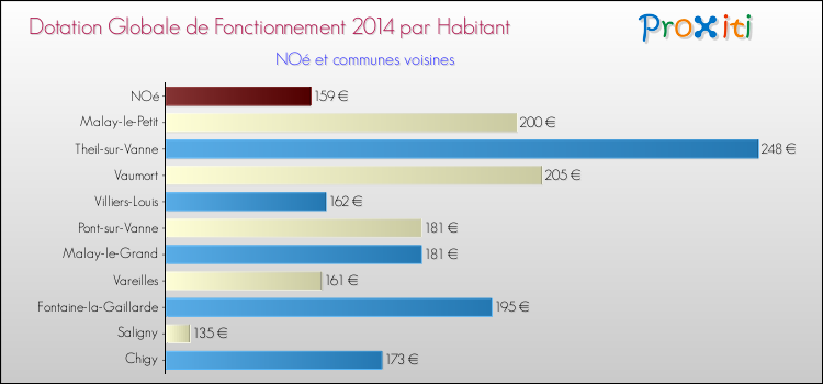 Montant des dotations globales de fonctionnement DGF par Habitant pour NOé et les communes proches en 2014. Comparaison des des dotations globales de fonctionnement DGF par habitant pour NOé et les communes voisines en 2014.