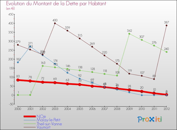Evolution de la dette par habitant pour la commune de NOé et les communes proches de 2000 à 2012 Comparaison de la dette par habitant pour NOé et les communes voisines de 2000 à 2012