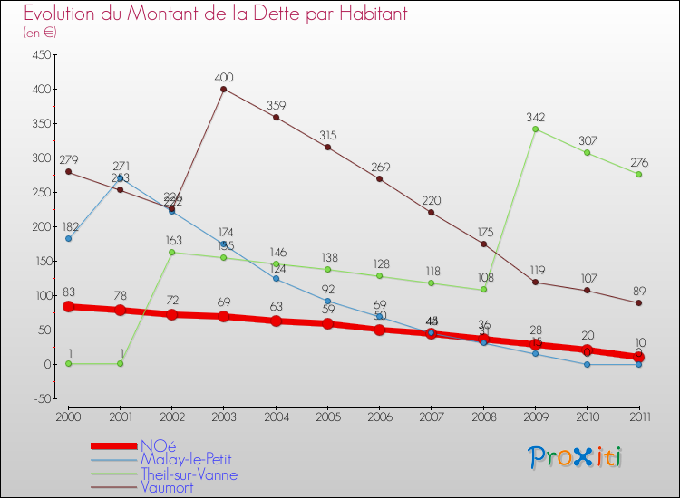 Evolution de la dette par habitant pour la commune de NOé et les communes proches Comparaison de la dette par habitant pour NOé et les communes voisines