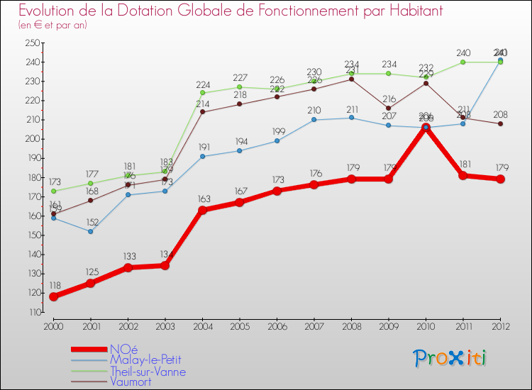 Evolution et montant de la dotation globale de fonctionnement par Habitant pour NOé et les communes proches Comparaison des dotations globales de fonctionnement par habitant pour NOé et les communes voisines