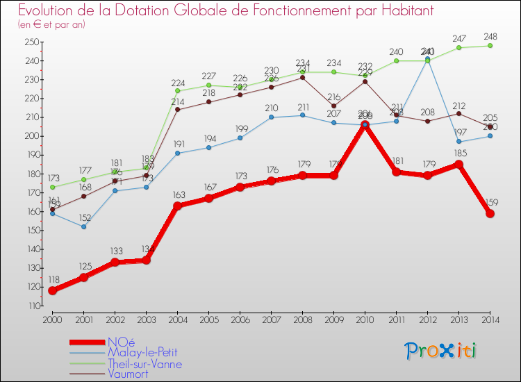 Evolution et montant de la dotation globale de fonctionnement par Habitant pour NOé et les communes proches de 2000 à 2014. Comparaison des dotations globales de fonctionnement par habitant pour NOé et les communes voisines de 2000 à 2014.