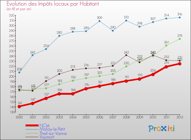 Evolution et montant des impôts locaux par Habitant pour NOé et les communes proches Comparaison des impôts locaux par habitant pour NOé et les communes voisines
