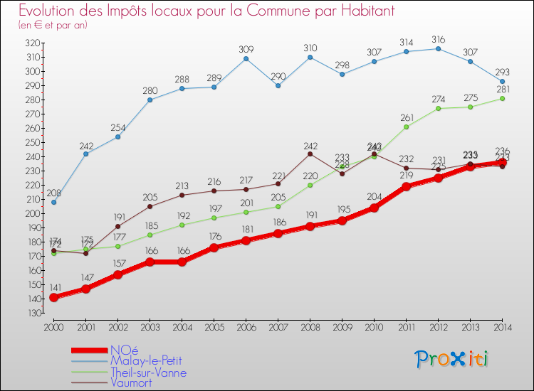 Evolution et montant des impôts locaux par Habitant pour NOé et les communes proches de 2000 à 2014 Comparaison des impôts locaux par habitant pour NOé et les communes voisines de 2000 à 2014