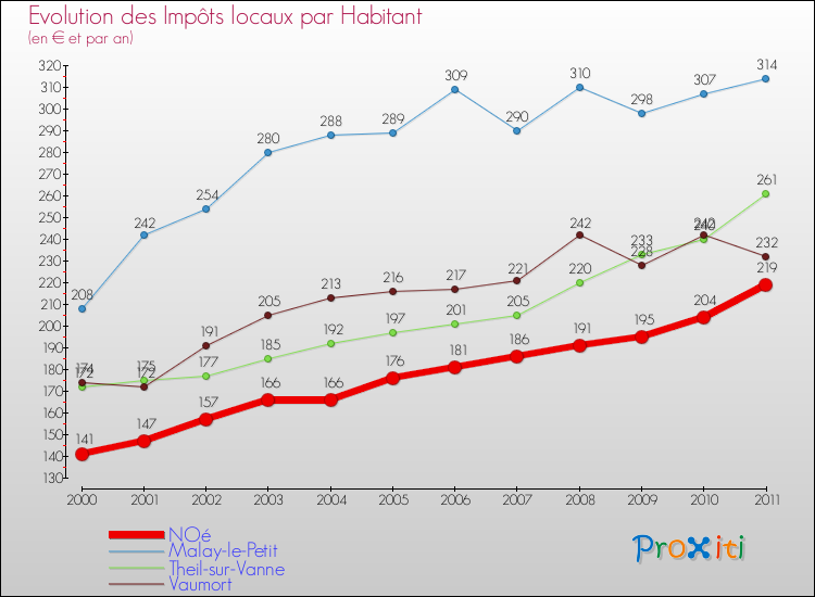 Evolution et montant des impôts locaux par Habitant pour NOé et les communes proches Comparaison des impôts locaux par habitant pour NOé et les communes voisines