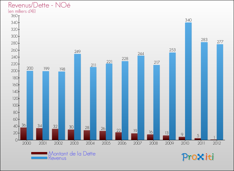Evolution comparée de la dette et des revenus pour la commune de NOé de 2000 à 2012 Comparaison de la dette et des revenus pour NOé de 2000 à 2012