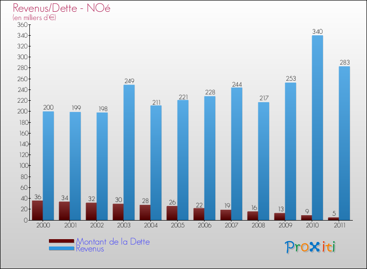 Evolution comparée de la dette et des revenus pour la commune de NOé de 2000 à 2011 Comparaison de la dette et des revenus pour NOé de 2000 à 2011