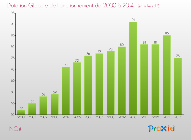 Evolution du montant de la Dotation Globale de Fonctionnement pour la commune de NOé de 2000 à 2014 Evolution du montant de la Dotation Globale de Fonctionnement pour NOé de 2000 à 2014