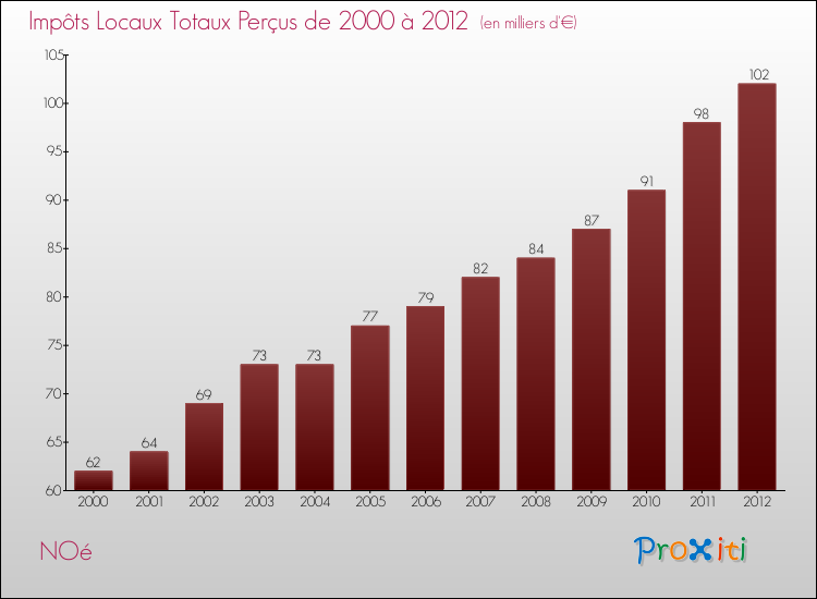 Evolution des Impôts Locaux pour la commune de NOé de 2000 à 2012 Evolution des Impôts Locaux pour NOé de 2000 à 2012
