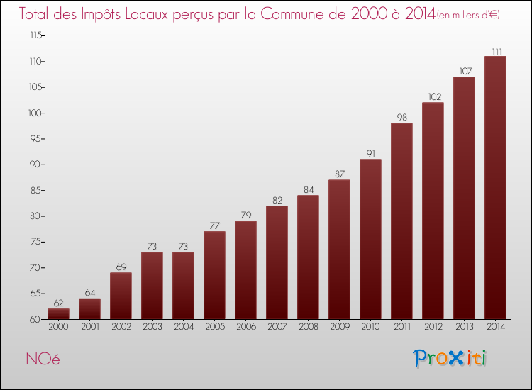 Evolution des Impôts Locaux pour la commune de NOé de 2000 à 2014 Evolution des Impôts Locaux pour NOé de 2000 à 2014