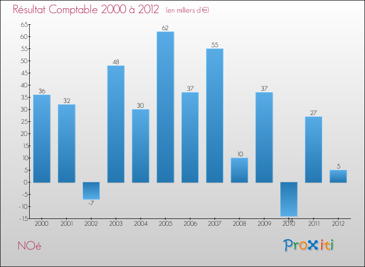 Evolution du résultat comptable pour la commune de NOé de 2000 à 2012 Evolution du résultat comptable pour NOé de 2000 à 2012