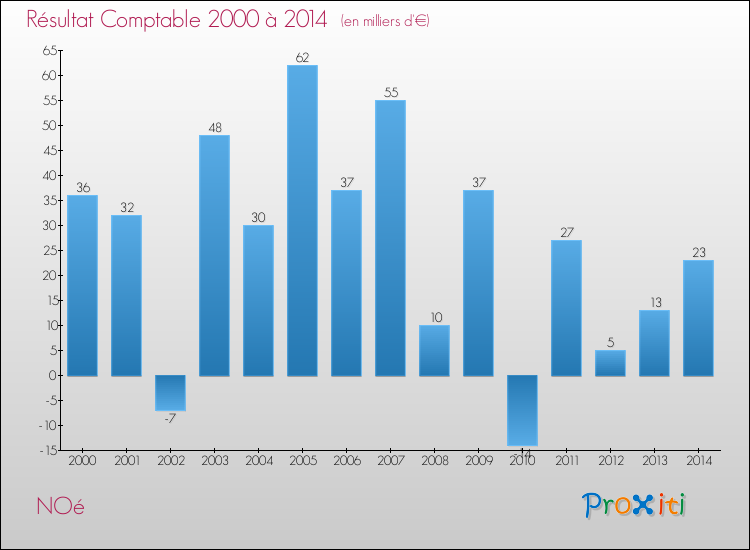 Evolution du résultat comptable pour la commune de NOé de 2000 à 2014 Evolution du résultat comptable pour NOé de 2000 à 2014