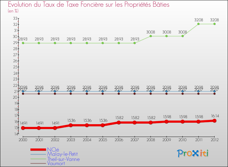 Evolution du taux de la taxe foncière sur le bati pour NOé et les communes proches de 2000 à 2012 Comparaison des taux de taxe foncière sur le bati pour NOé et les communes voisines de 2000 à 2012