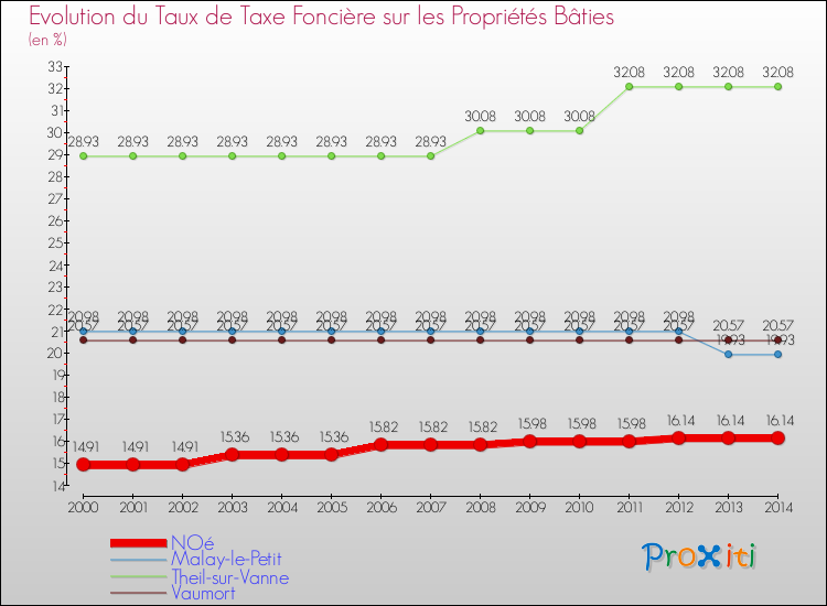 Evolution du taux de la taxe foncière sur le bati pour NOé et les communes proches de 2000 à 2014 Comparaison des taux de taxe foncière sur le bati pour NOé et les communes voisines de 2000 à 2014
