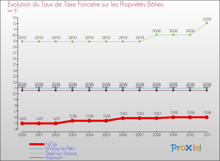 Evolution du taux de la taxe foncière sur le bati pour NOé et les communes proches Comparaison des taux de taxe foncière sur le bati pour NOé et les communes voisines