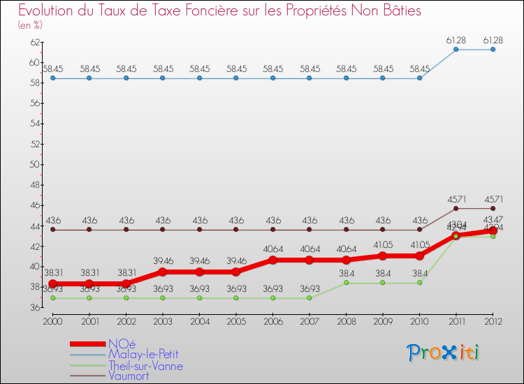 Evolution du taux de la taxe foncière sur les immeubles et terrains non batis pour NOé et les communes proches de 2000 à 2012 Comparaison des taux de la taxe foncière sur les immeubles et terrains non batis pour NOé et les communes voisines de 2000 à 2012