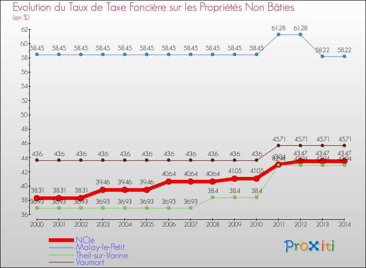 Evolution du taux de la taxe foncière sur les immeubles et terrains non batis pour NOé et les communes proches de 2000 à 2014 Comparaison des taux de la taxe foncière sur les immeubles et terrains non batis pour NOé et les communes voisines de 2000 à 2014