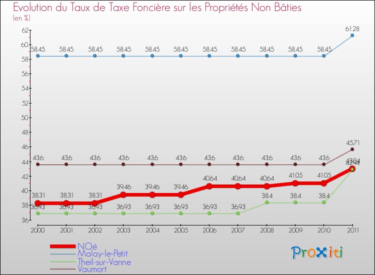 Evolution du taux de la taxe foncière sur les immeubles et terrains non batis pour NOé et les communes proches Comparaison des taux de la taxe foncière sur les immeubles et terrains non batis pour NOé et les communes voisines