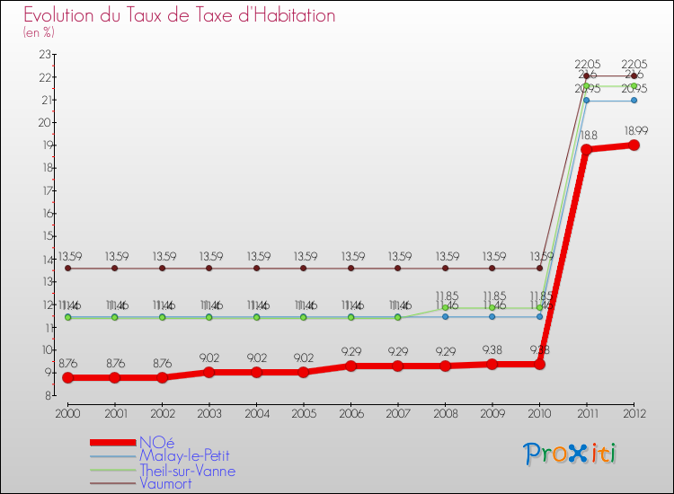 Evolution du taux de la taxe d'habitation pour NOé et les communes proches Comparaison des taux de la taxe d'habitation pour NOé et les communes voisines