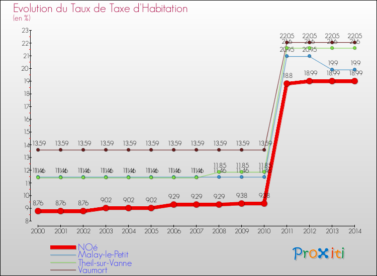 Evolution du taux de la taxe d'habitation pour NOé et les communes proches de 2000 à 2014 Comparaison des taux de la taxe d'habitation pour NOé et les communes voisines de 2000 à 2014