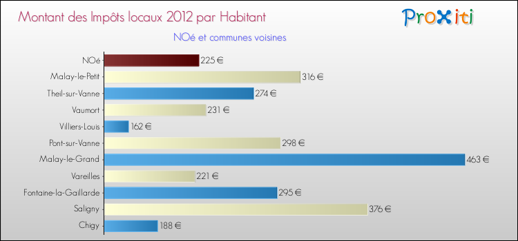 Montant des impôts locaux par Habitant pour NOé et les communes proches Comparaison des impôts locaux par habitant pour NOé et les communes voisines