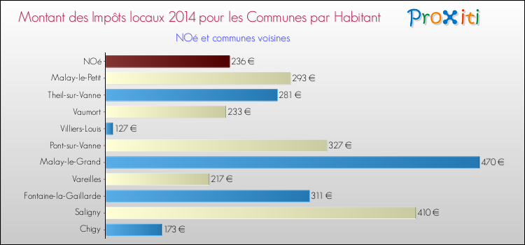 Montant des impôts locaux par Habitant pour NOé et les communes proches en 2014 Comparaison des impôts locaux par habitant pour NOé et les communes voisines en 2014
