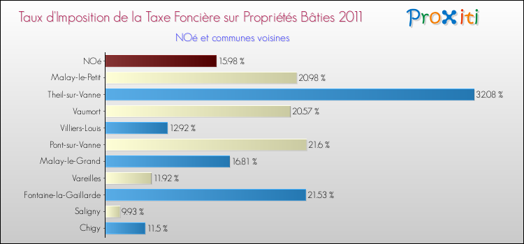 Taux d'imposition de la taxe foncière sur le bati 2011 pour NOé et les communes proches Comparaison des taux d'imposition de la taxe foncière sur le bati 2011 pour NOé et les communes voisines