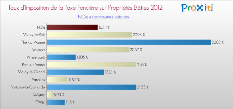 Taux d'imposition de la taxe foncière sur le bati 2012 pour NOé et les communes proches Comparaison des taux d'imposition de la taxe foncière sur le bati 2012 pour NOé et les communes voisines