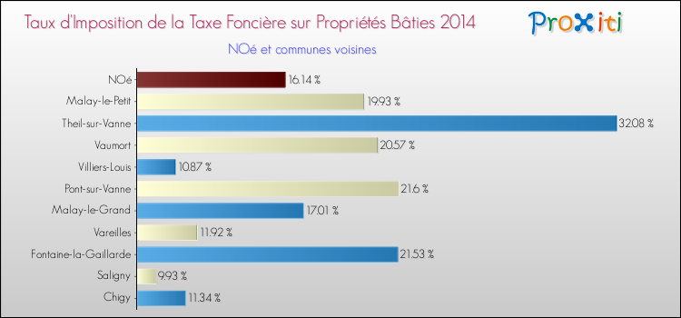 Taux d'imposition de la taxe foncière sur le bati 2014 pour NOé et les communes proches Comparaison des taux d'imposition de la taxe foncière sur le bati 2014 pour NOé et les communes voisines