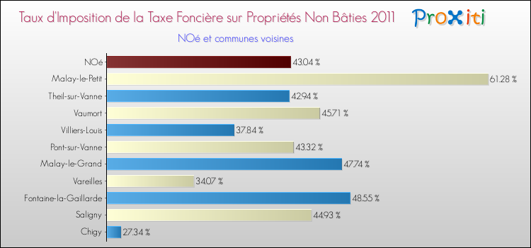 Taux d'imposition de la taxe foncière sur les immeubles et terrains non batis 2011 pour NOé et les communes proches Comparaison des taux d'imposition de la taxe foncière sur les immeubles et terrains non batis 2011 pour NOé et les communes voisines