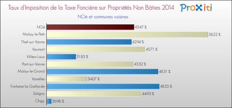 Taux d'imposition de la taxe foncière sur les immeubles et terrains non batis 2014 pour NOé et les communes proches Comparaison des taux d'imposition de la taxe foncière sur les immeubles et terrains non batis 2014 pour NOé et les communes voisines