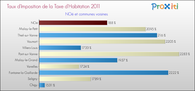 Taux d'imposition de la taxe d'habitation 2011 pour NOé et les communes proches Comparaison des taux d'imposition de la taxe d'habitation 2011 pour NOé et les communes voisines