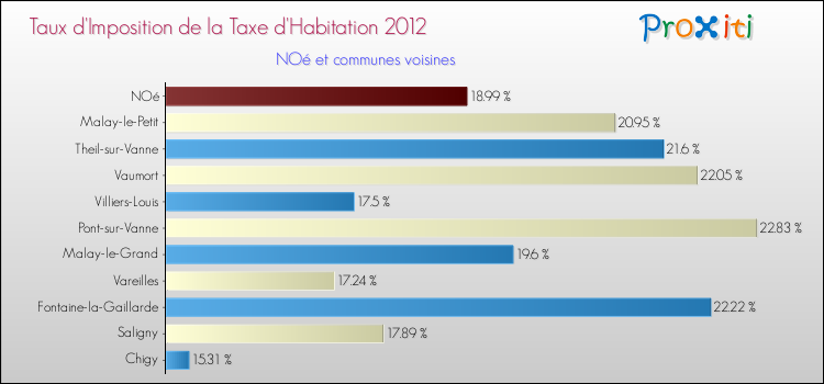Taux d'imposition de la taxe d'habitation 2012 pour NOé et les communes proches Comparaison des taux d'imposition de la taxe d'habitation 2012 pour NOé et les communes voisines