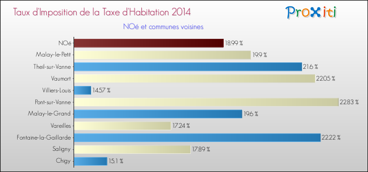 Taux d'imposition de la taxe d'habitation 2014 pour NOé et les communes proches Comparaison des taux d'imposition de la taxe d'habitation 2014 pour NOé et les communes voisines