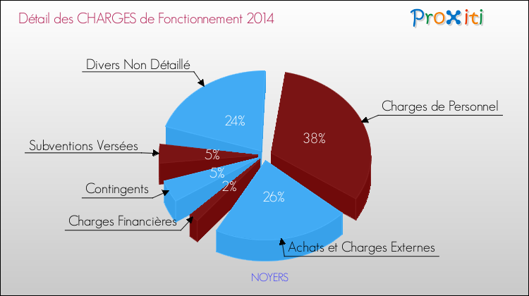Décomposition des Charges de Fonctionnement 2014 de la commune de NOYERS Charges de Fonctionnement 2014 pour la commune de NOYERS