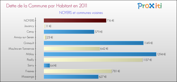 Dette par habitant de la commune en 2011 pour NOYERS et les communes proches Comparaison de la dette par habitant de la commune en 2011 pour NOYERS et les communes voisines