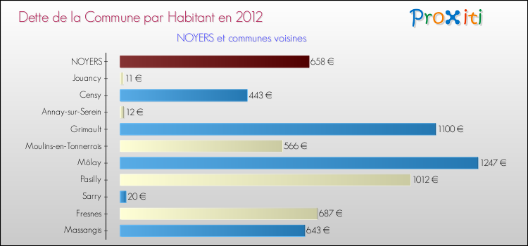 Dette par habitant de la commune en 2012 pour NOYERS et les communes proches Comparaison de la dette par habitant de la commune en 2012 pour NOYERS et les communes voisines