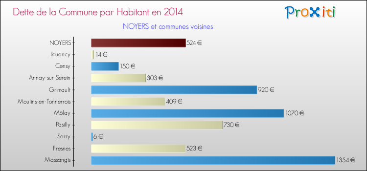 Dette par habitant de la commune en 2014 pour NOYERS et les communes proches Comparaison de la dette par habitant de la commune en 2014 pour NOYERS et les communes voisines