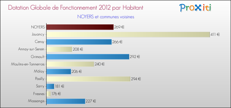 Montant des dotations globales de fonctionnement DGF par Habitant pour NOYERS et les communes proches Comparaison des des dotations globales de fonctionnement DGF par habitant pour NOYERS et les communes voisines