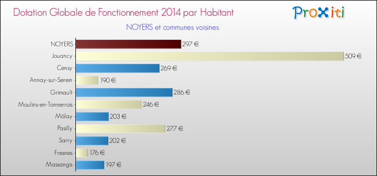 Montant des dotations globales de fonctionnement DGF par Habitant pour NOYERS et les communes proches en 2014. Comparaison des des dotations globales de fonctionnement DGF par habitant pour NOYERS et les communes voisines en 2014.