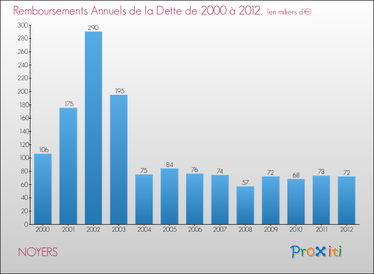 Evolution de l'annuité de la dette pour la commune de NOYERS de 2000 à 2012 Annuités de la dette pour NOYERS de 2000 à 2012