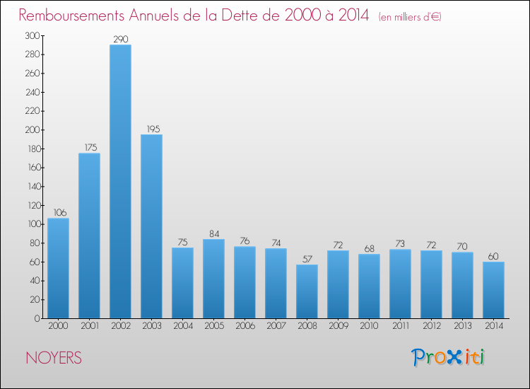 Evolution de l'annuité de la dette pour la commune de NOYERS de 2000 à 2014 Annuités de la dette pour NOYERS de 2000 à 2014