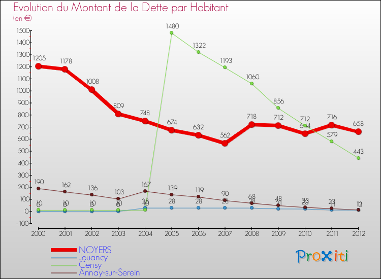 Evolution de la dette par habitant pour la commune de NOYERS et les communes proches de 2000 à 2012 Comparaison de la dette par habitant pour NOYERS et les communes voisines de 2000 à 2012