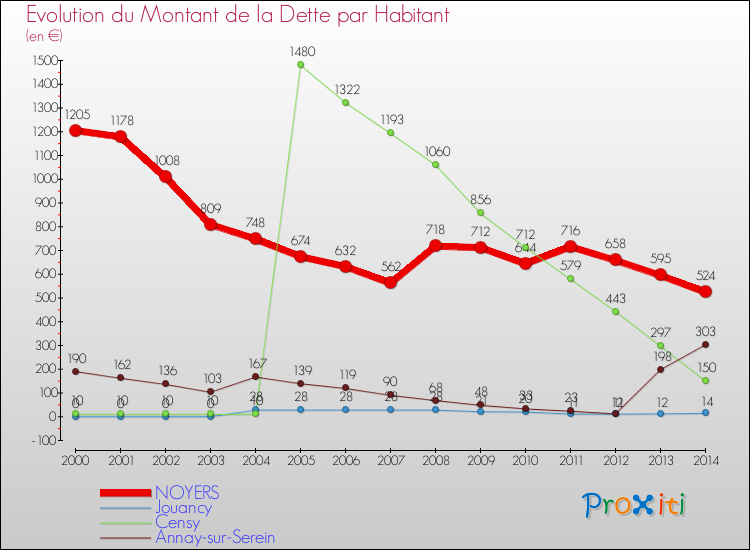 Evolution de la dette par habitant pour la commune de NOYERS et les communes proches de 2000 à 2014 Comparaison de la dette par habitant pour NOYERS et les communes voisines de 2000 à 2014
