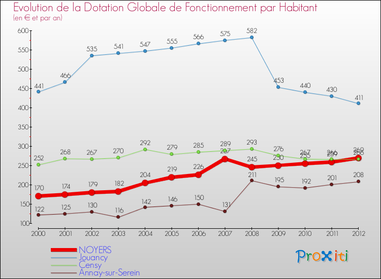 Evolution et montant de la dotation globale de fonctionnement par Habitant pour NOYERS et les communes proches Comparaison des dotations globales de fonctionnement par habitant pour NOYERS et les communes voisines