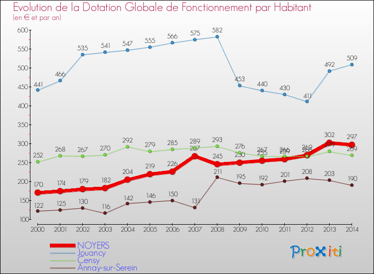 Evolution et montant de la dotation globale de fonctionnement par Habitant pour NOYERS et les communes proches de 2000 à 2014. Comparaison des dotations globales de fonctionnement par habitant pour NOYERS et les communes voisines de 2000 à 2014.