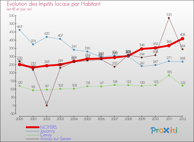 Evolution et montant des impôts locaux par Habitant pour NOYERS et les communes proches Comparaison des impôts locaux par habitant pour NOYERS et les communes voisines